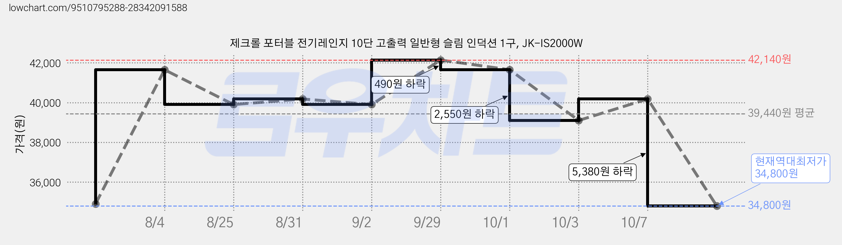 제크롤 포터블 전기레인지 10단 고출력 일반형 슬림 인덕션 1구, JK-IS2000W 가격 변동 차트, 현재가 34,800원, 역대최저가