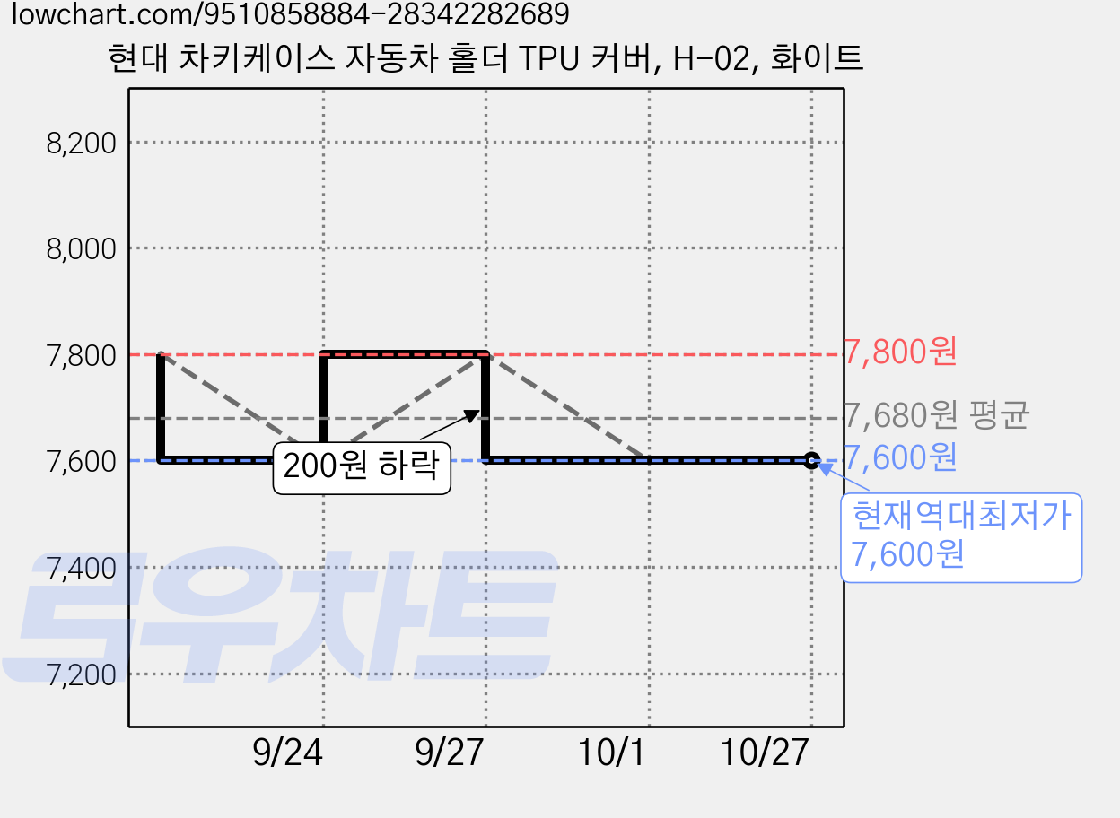 현대 차키케이스 자동차 홀더 TPU 커버, H-02, 화이트 가격 변동 차트, 현재가 7,600원, 역대최저가