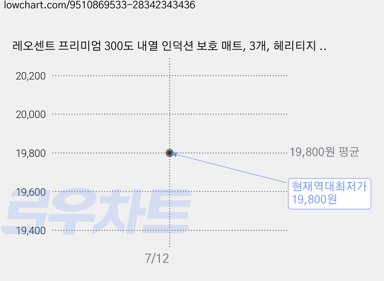레오센트 프리미엄 300도 내열 인덕션 보호 매트, 3개, 헤리티지 네이비 가격 변동 차트, 현재가 19,800원, 역대최저가