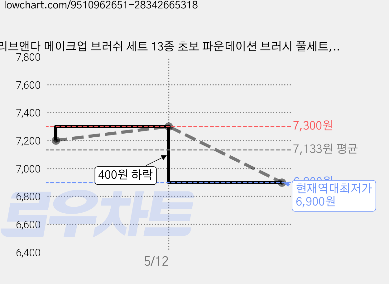 리브앤다 메이크업 브러쉬 세트 13종 초보 파운데이션 브러시 풀세트, 1개, 파스텔 핑크 가격 변동 차트, 현재가 6,900원, 역대최저가