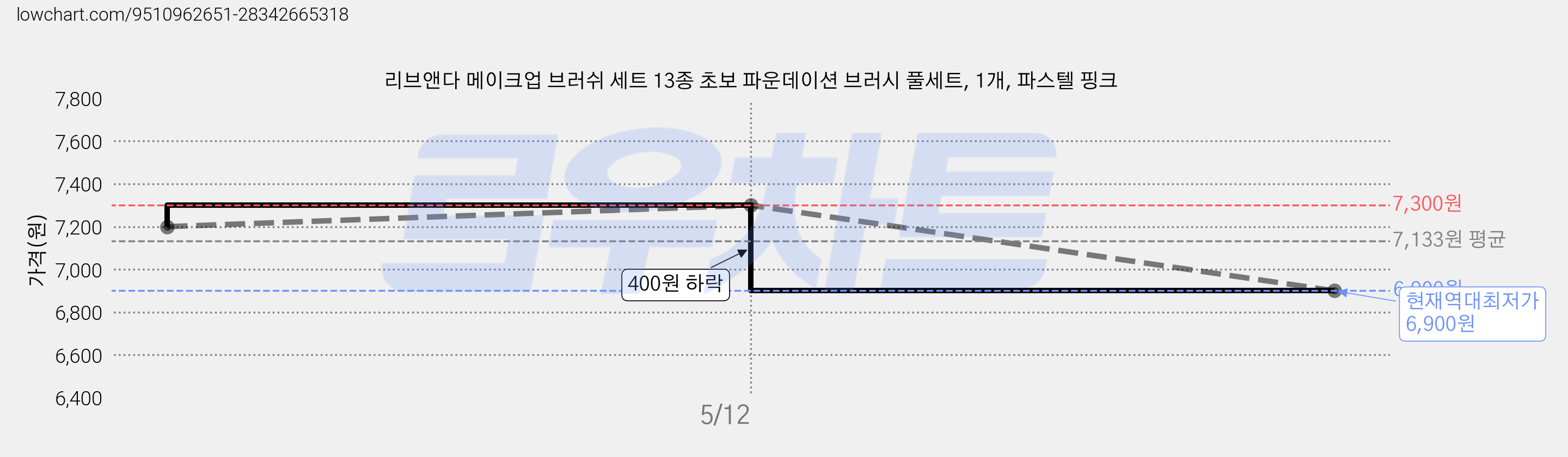 리브앤다 메이크업 브러쉬 세트 13종 초보 파운데이션 브러시 풀세트, 1개, 파스텔 핑크 가격 변동 차트, 현재가 6,900원, 역대최저가