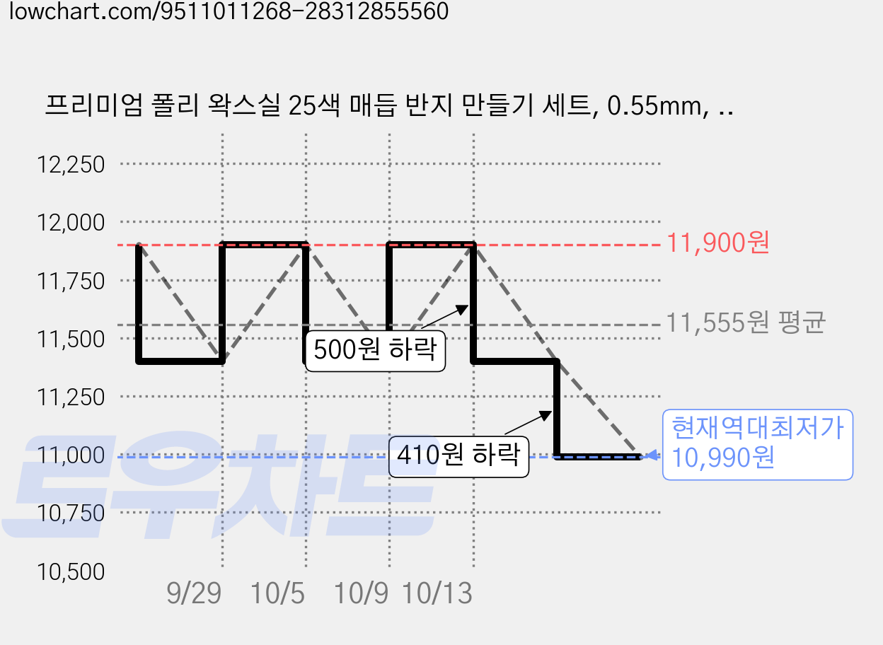 프리미엄 폴리 왁스실 25색 매듭 반지 만들기 세트, 0.55mm, 1개, 25색 0.55mm 가격 변동 차트, 현재가 10,990원, 역대최저가