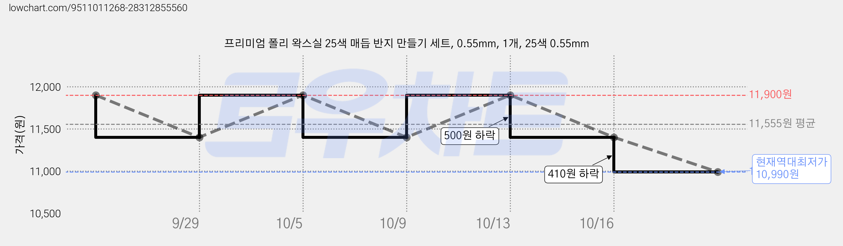 프리미엄 폴리 왁스실 25색 매듭 반지 만들기 세트, 0.55mm, 1개, 25색 0.55mm 가격 변동 차트, 현재가 10,990원, 역대최저가