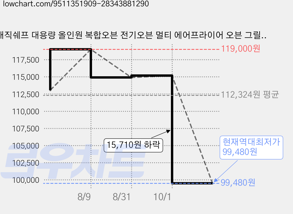 매직쉐프 대용량 올인원 복합오븐 전기오븐 멀티 에어프라이어 오븐 그릴 토스터 브로일러 20L 화이트 그레이 MAO-G200, 클래식화이트 가격 변동 차트, 현재가 99,480원, 역대최저가