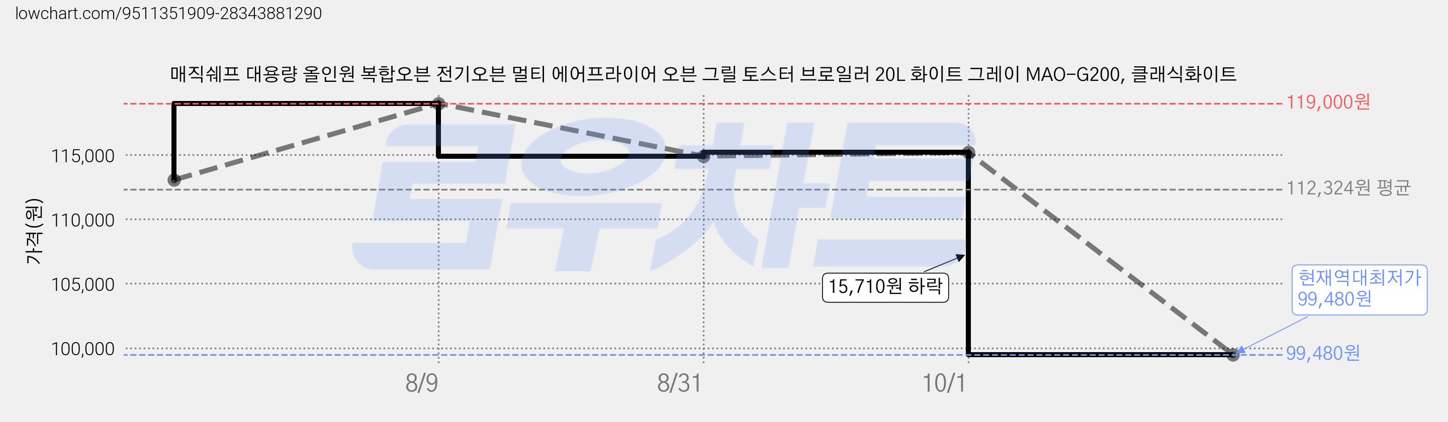 매직쉐프 대용량 올인원 복합오븐 전기오븐 멀티 에어프라이어 오븐 그릴 토스터 브로일러 20L 화이트 그레이 MAO-G200, 클래식화이트 가격 변동 차트, 현재가 99,480원, 역대최저가