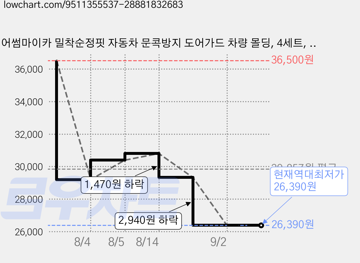 어썸마이카 밀착순정핏 자동차 문콕방지 도어가드 차량 몰딩, 4세트, 투명 가격 변동 차트, 현재가 26,390원, 역대최저가
