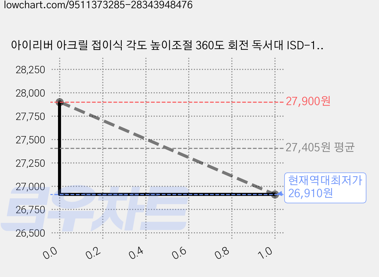 아이리버 아크릴 접이식 각도 높이조절 360도 회전 독서대 ISD-100, 투명 가격 변동 차트, 현재가 26,910원, 역대최저가