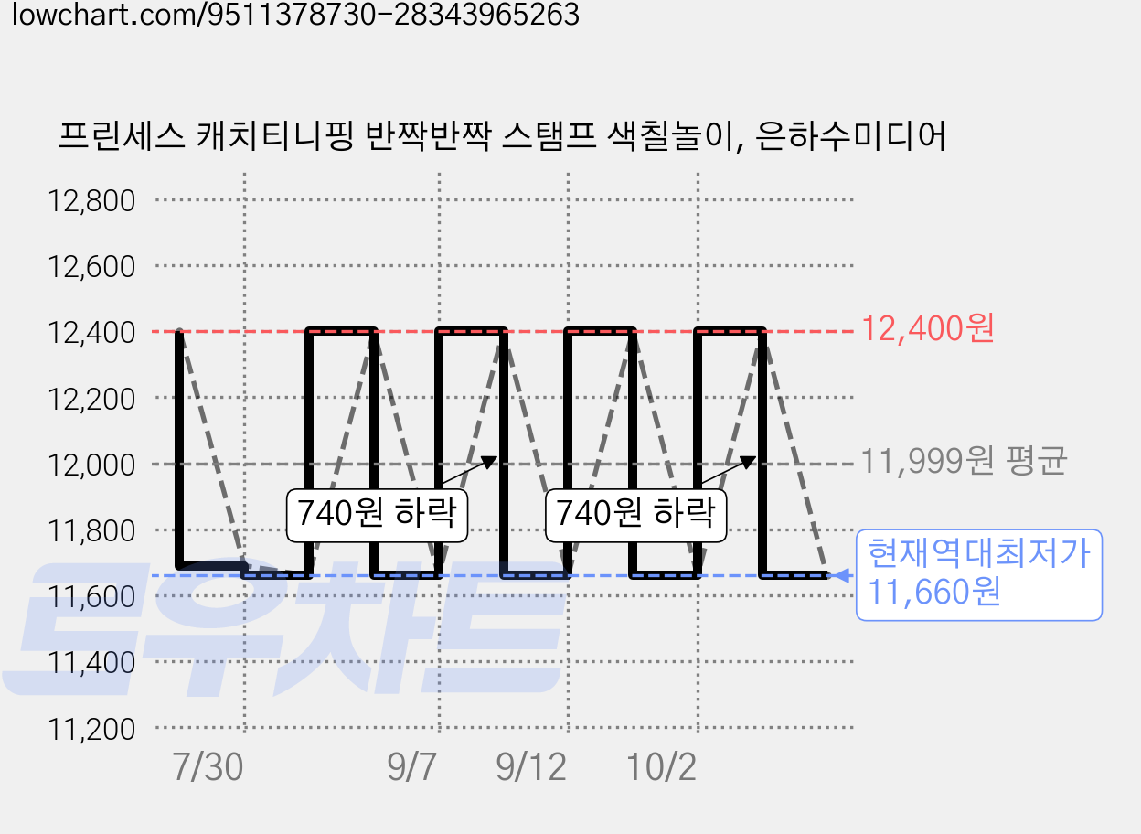 프린세스 캐치티니핑 반짝반짝 스탬프 색칠놀이, 은하수미디어 가격 변동 차트, 현재가 11,660원, 역대최저가