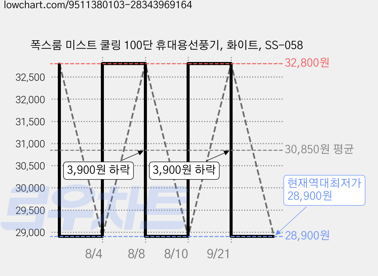 폭스룸 미스트 쿨링 100단 휴대용선풍기, 화이트, SS-058 가격 변동 차트, 현재가 28,900원, 역대최저가