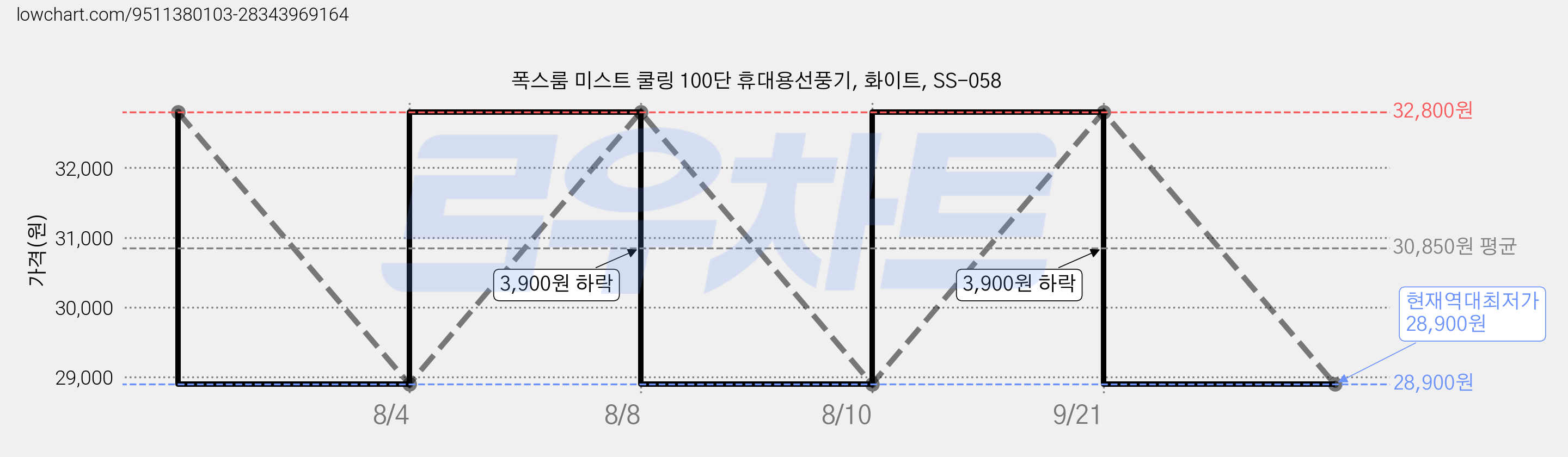 폭스룸 미스트 쿨링 100단 휴대용선풍기, 화이트, SS-058 가격 변동 차트, 현재가 28,900원, 역대최저가