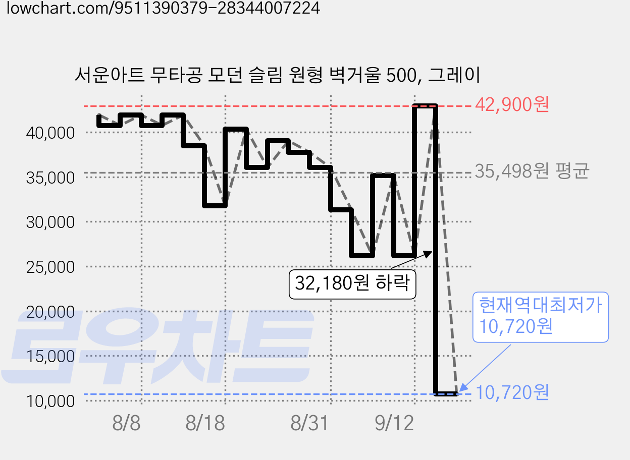 서운아트 무타공 모던 슬림 원형 벽거울 500, 그레이 가격 변동 차트, 현재가 10,720원, 역대최저가