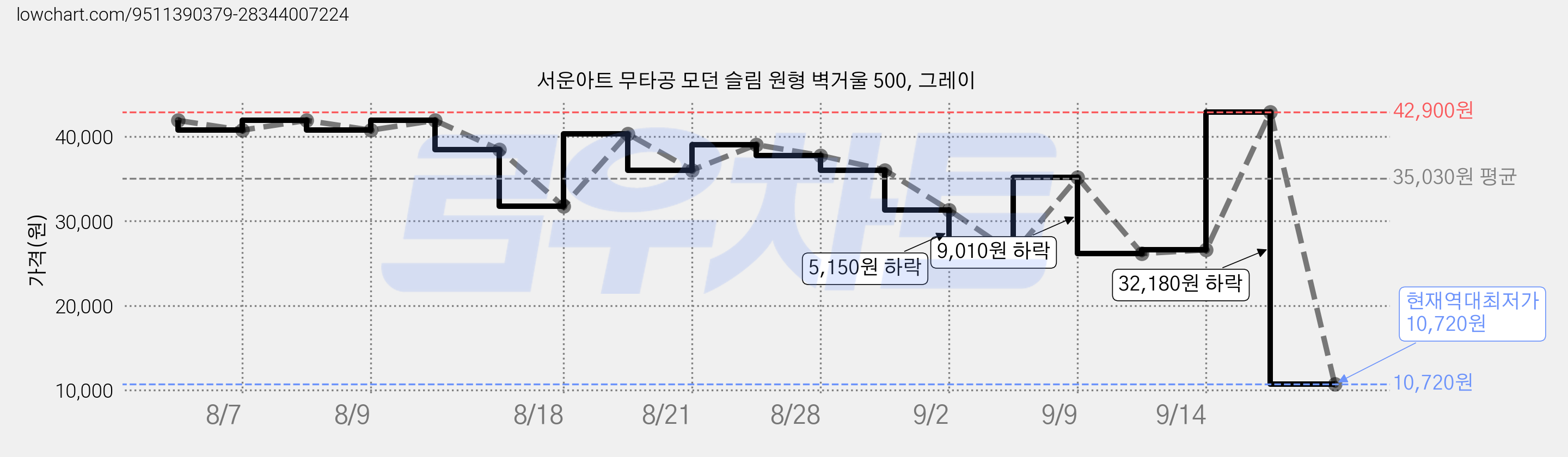 서운아트 무타공 모던 슬림 원형 벽거울 500, 그레이 가격 변동 차트, 현재가 10,720원, 역대최저가