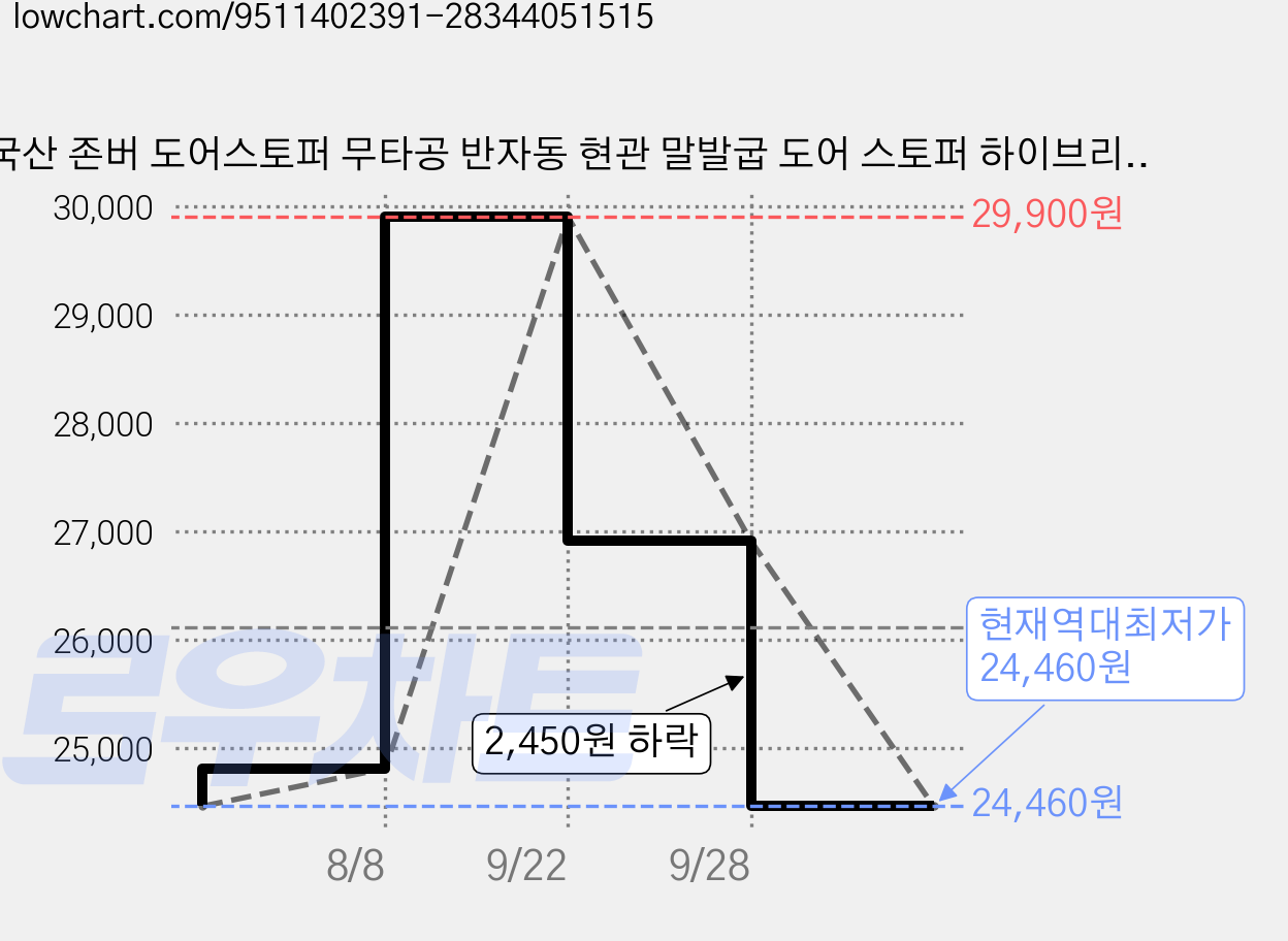 국산 존버 도어스토퍼 무타공 반자동 현관 말발굽 도어 스토퍼 하이브리드 자석 말굽, 그레이, 1개 가격 변동 차트, 현재가 24,460원, 역대최저가