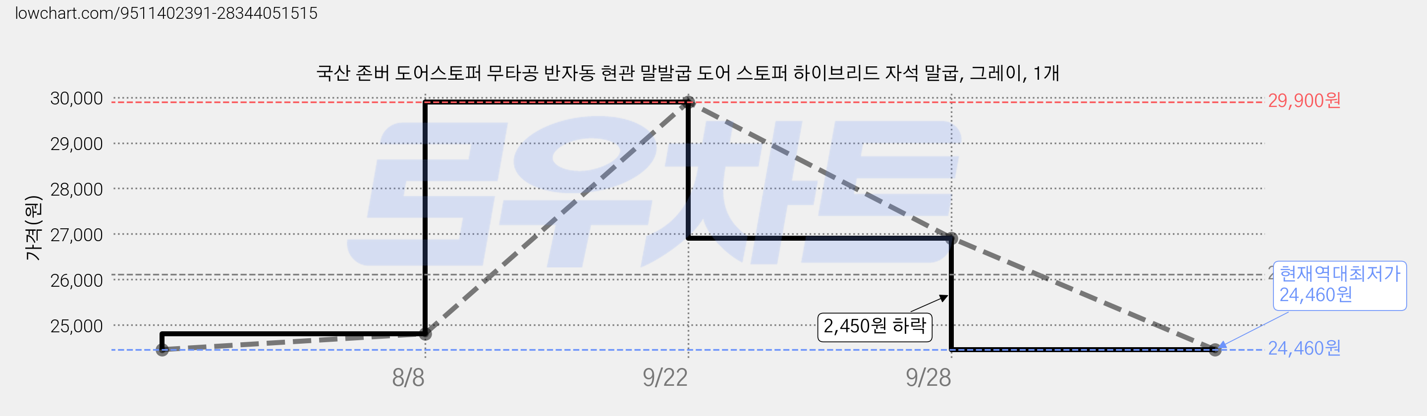 국산 존버 도어스토퍼 무타공 반자동 현관 말발굽 도어 스토퍼 하이브리드 자석 말굽, 그레이, 1개 가격 변동 차트, 현재가 24,460원, 역대최저가