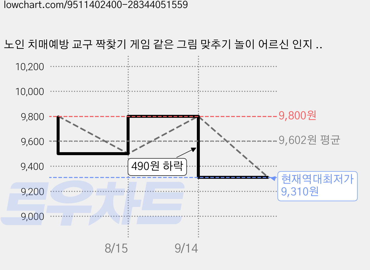 노인 치매예방 교구 짝찾기 게임 같은 그림 맞추기 놀이 어르신 인지 활동, 1세트, 양말 가격 변동 차트, 현재가 9,310원, 역대최저가