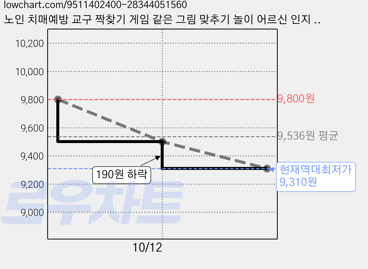 노인 치매예방 교구 짝찾기 게임 같은 그림 맞추기 놀이 어르신 인지 활동, 1세트, 장갑 가격 변동 차트, 현재가 9,310원, 역대최저가