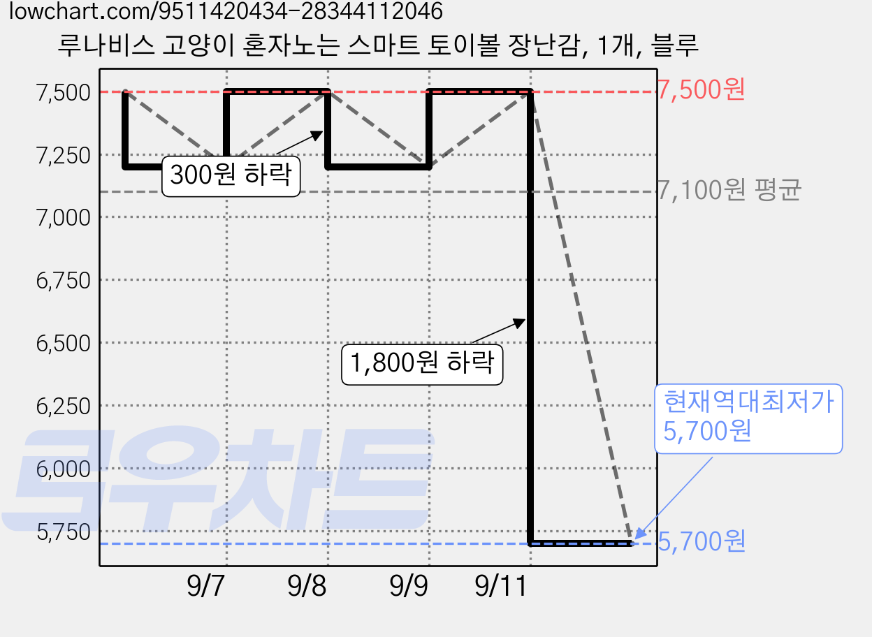 루나비스 고양이 혼자노는 스마트 토이볼 장난감, 1개, 블루 가격 변동 차트, 현재가 5,700원, 역대최저가