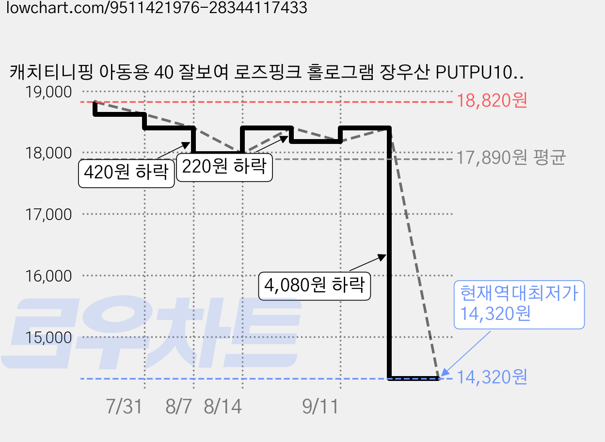 캐치티니핑 아동용 40 잘보여 로즈핑크 홀로그램 장우산 PUTPU10014 가격 변동 차트, 현재가 14,320원, 역대최저가