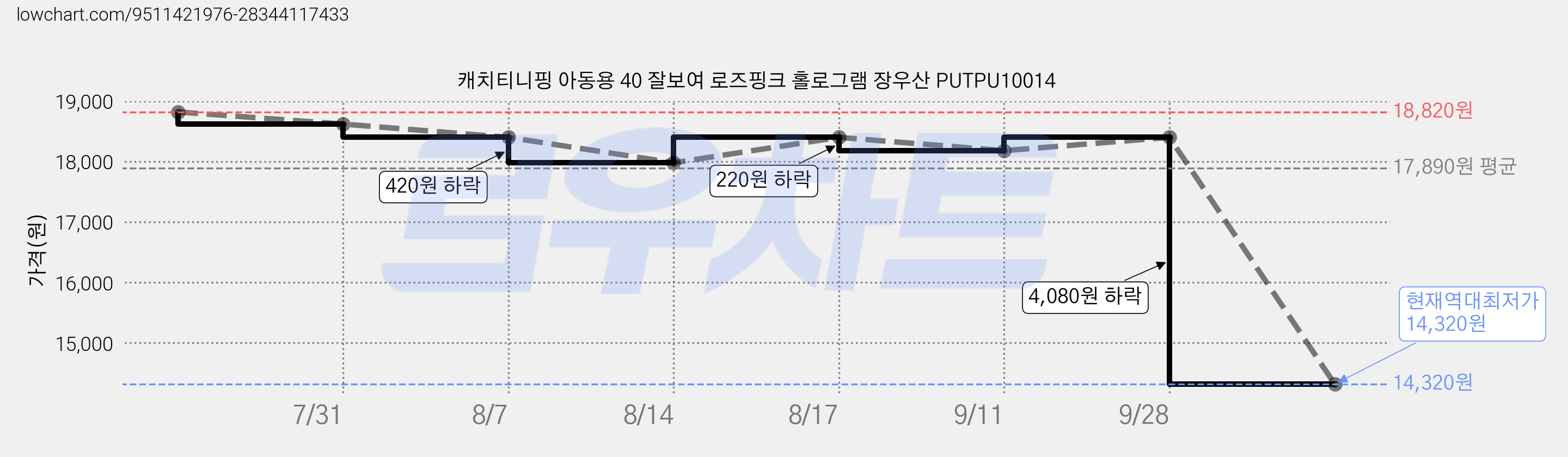 캐치티니핑 아동용 40 잘보여 로즈핑크 홀로그램 장우산 PUTPU10014 가격 변동 차트, 현재가 14,320원, 역대최저가