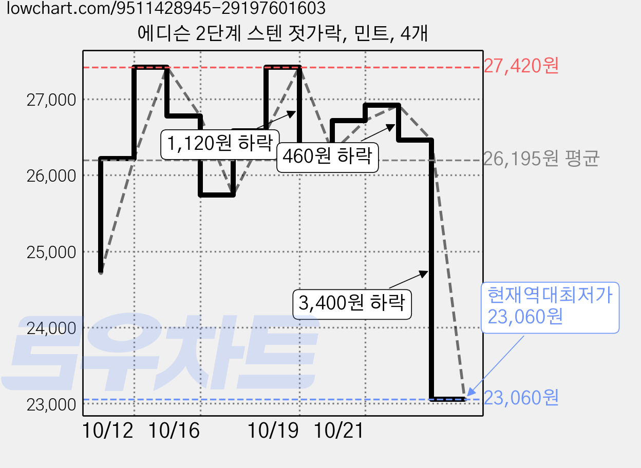에디슨 2단계 스텐 젓가락, 민트, 4개 가격 변동 차트, 현재가 23,060원, 역대최저가