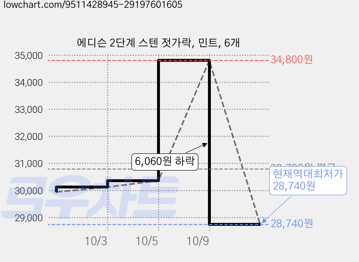 에디슨 2단계 스텐 젓가락, 민트, 6개 가격 변동 차트, 현재가 28,740원, 역대최저가