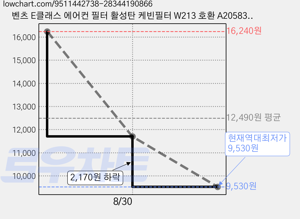 벤츠 E클래스 에어컨 필터 활성탄 케빈필터 W213 호환 A2058350147, 1개 가격 변동 차트, 현재가 9,530원, 역대최저가