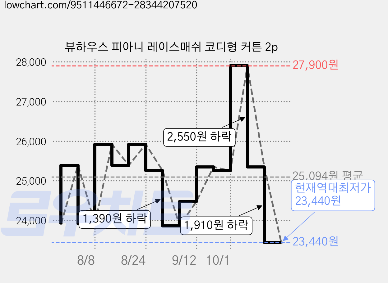 뷰하우스 피아니 레이스매쉬 코디형 커튼 2p 가격 변동 차트, 현재가 23,440원, 역대최저가