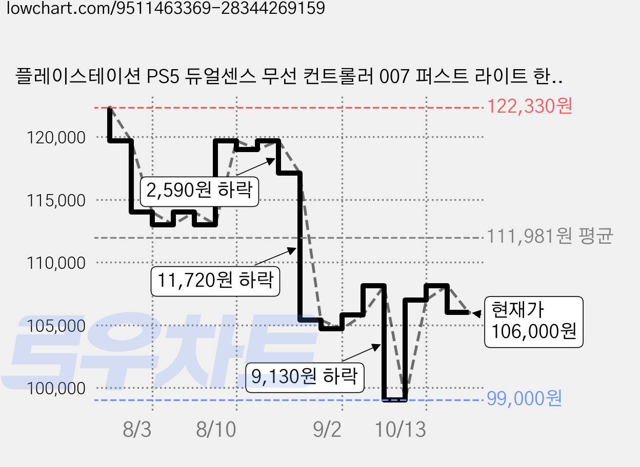플레이스테이션 PS5 듀얼센스 무선 컨트롤러 007 퍼스트 라이트 한정판 옐로우, 1개, CFI-ZCT2W 가격 변동 차트, 현재가 106,000원, 관측 최저가 99,000원
