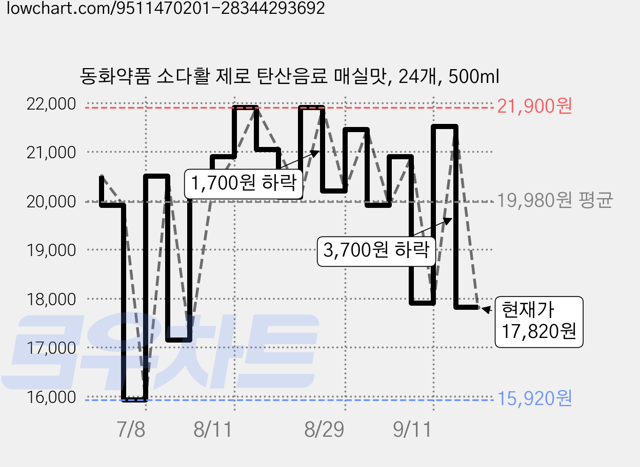 동화약품 소다활 제로 탄산음료 매실맛, 24개, 500ml 가격 변동 차트, 현재가 17,820원, 관측 최저가 15,920원