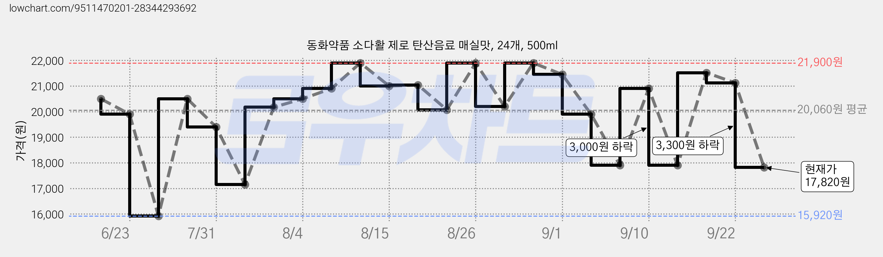 동화약품 소다활 제로 탄산음료 매실맛, 24개, 500ml 가격 변동 차트, 현재가 17,820원, 관측 최저가 15,920원