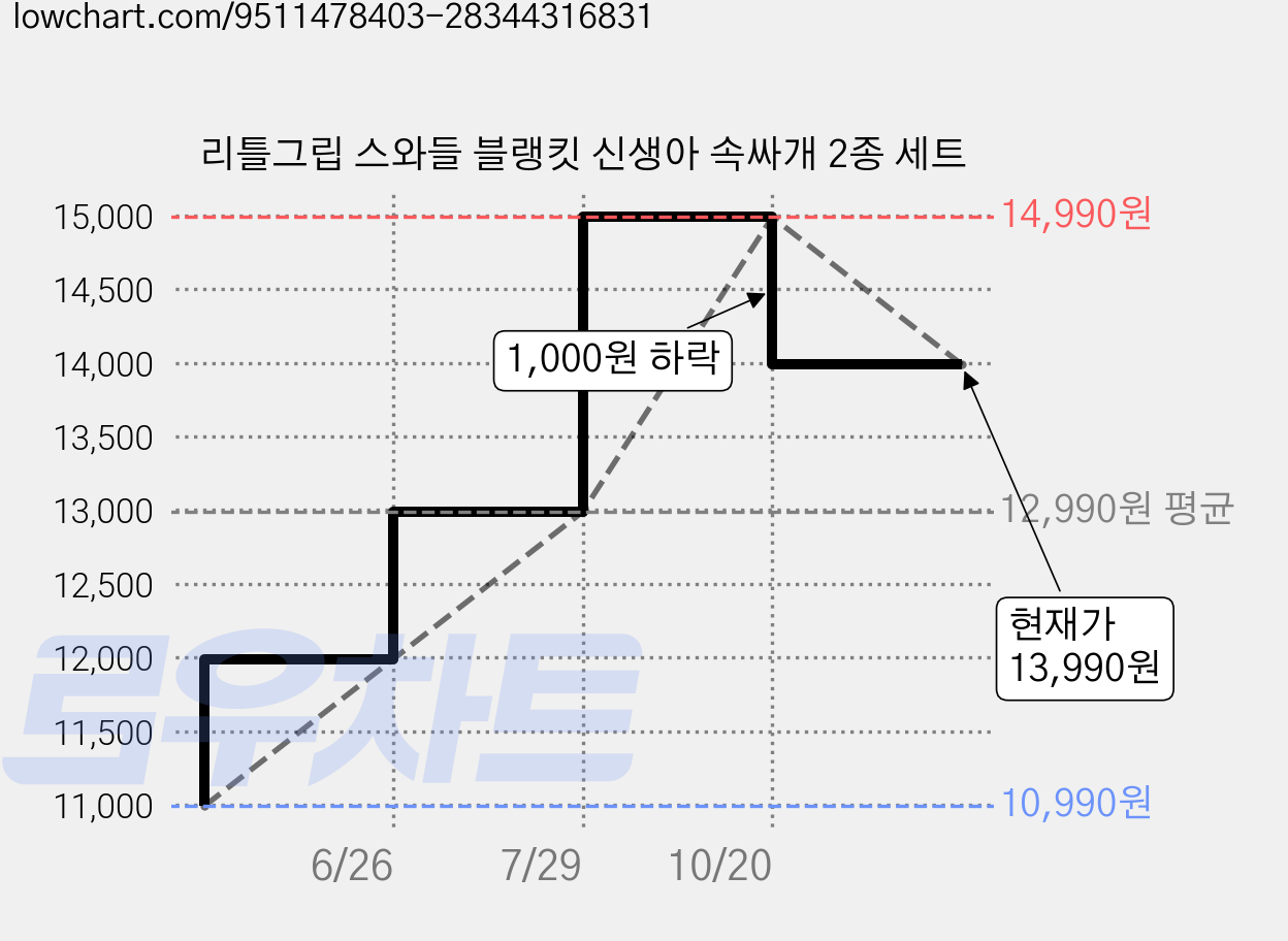 리틀그립 스와들 블랭킷 신생아 속싸개 2종 세트 가격 변동 차트, 현재가 13,990원, 관측 최저가 10,990원