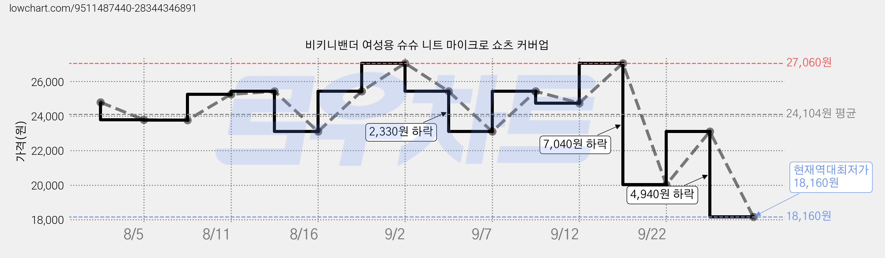 비키니밴더 여성용 슈슈 니트 마이크로 쇼츠 커버업 가격 변동 차트, 현재가 18,160원, 역대최저가