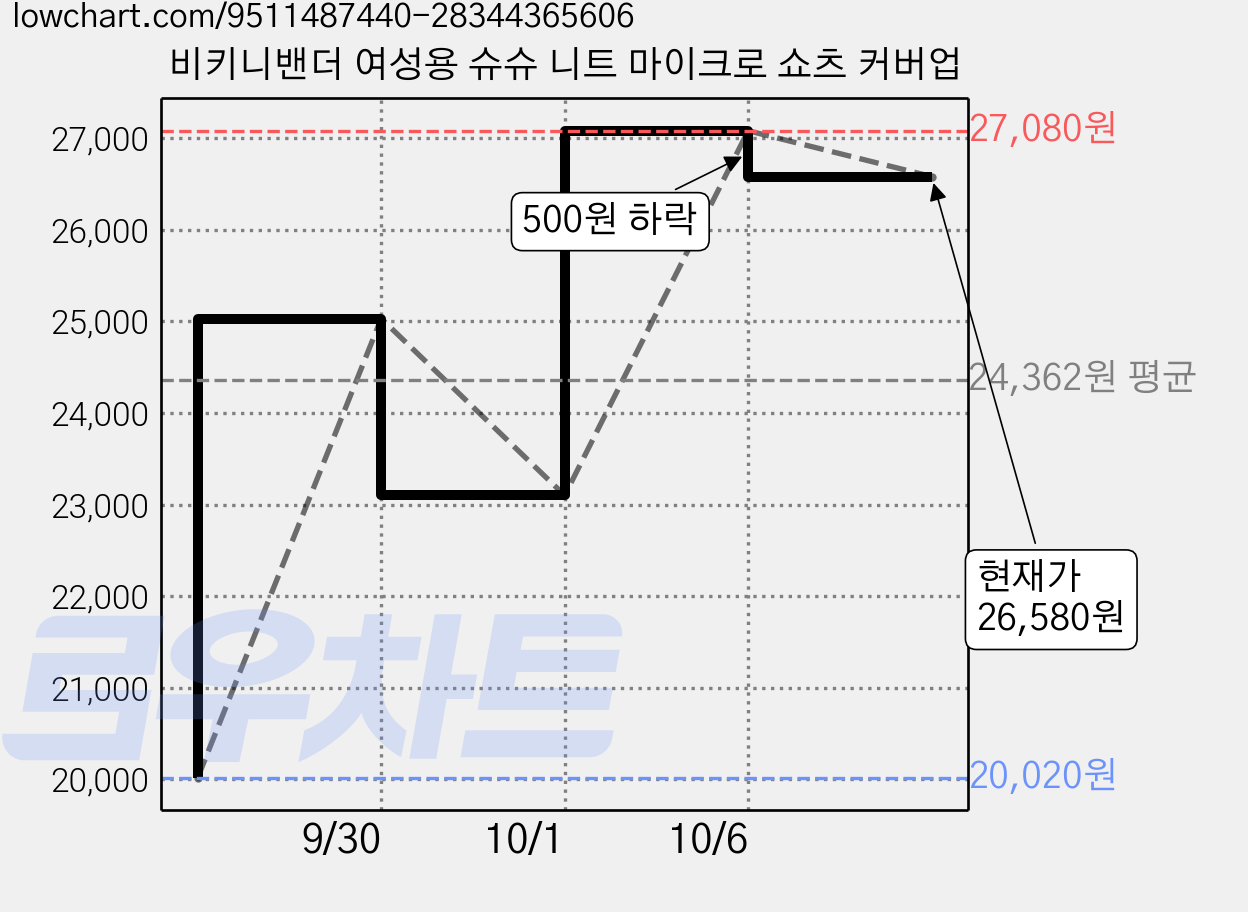 비키니밴더 여성용 슈슈 니트 마이크로 쇼츠 커버업 가격 변동 차트, 현재가 26,580원, 관측 최저가 20,020원