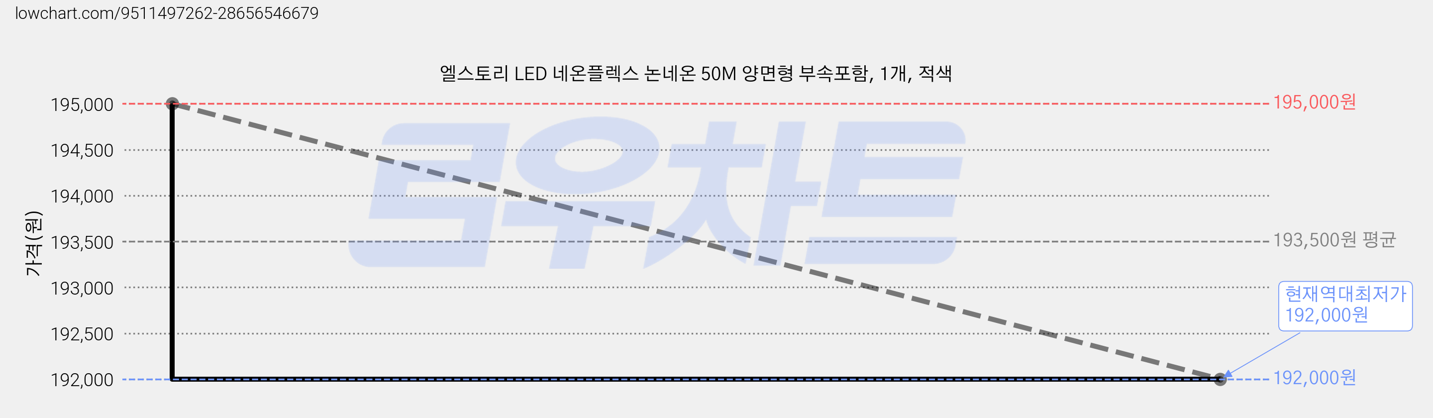 엘스토리 LED 네온플렉스 논네온 50M 양면형 부속포함, 1개, 적색 가격 변동 차트, 현재가 192,000원, 역대최저가