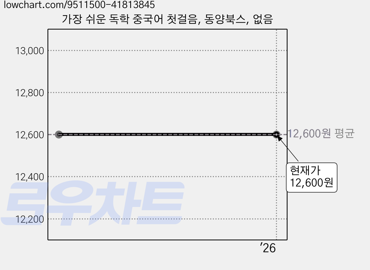 가장 쉬운 독학 중국어 첫걸음, 동양북스, 없음 가격 변동 차트, 현재가 12,600원