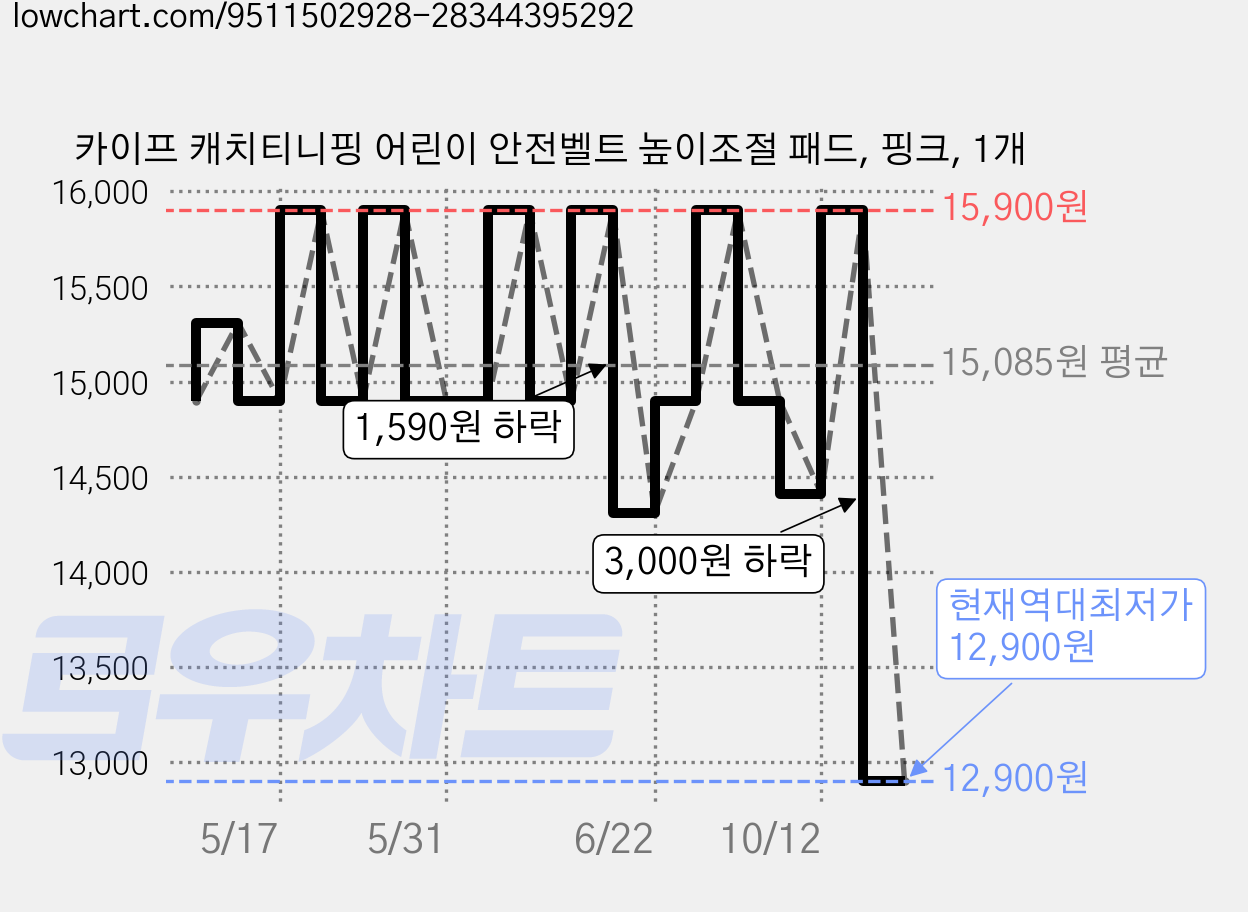 카이프 캐치티니핑 어린이 안전벨트 높이조절 패드, 핑크, 1개 가격 변동 차트, 현재가 12,900원, 역대최저가
