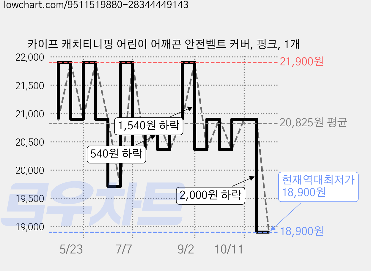 카이프 캐치티니핑 어린이 어깨끈 안전벨트 커버, 핑크, 1개 가격 변동 차트, 현재가 18,900원, 역대최저가
