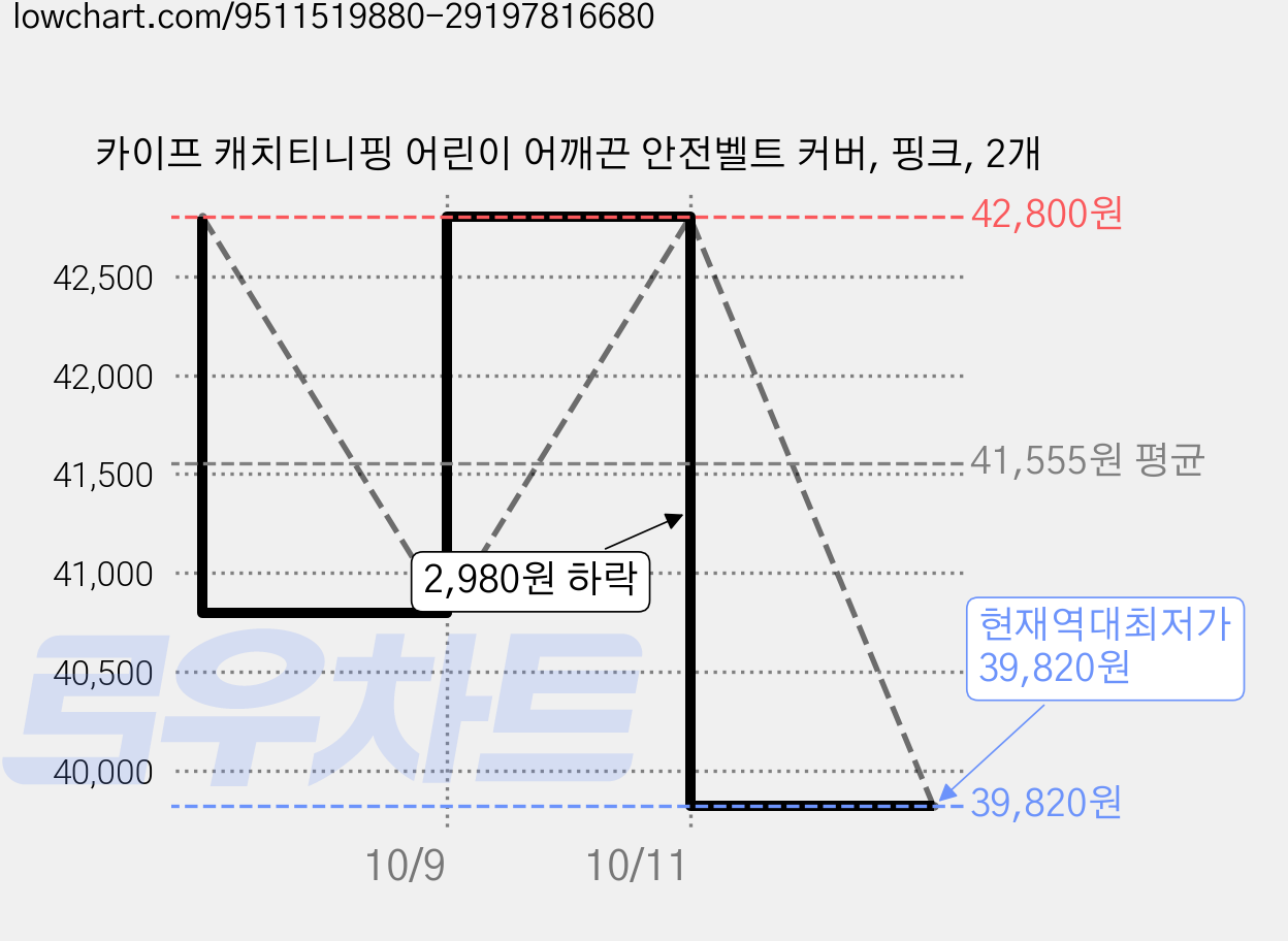 카이프 캐치티니핑 어린이 어깨끈 안전벨트 커버, 핑크, 2개 가격 변동 차트, 현재가 39,820원, 역대최저가