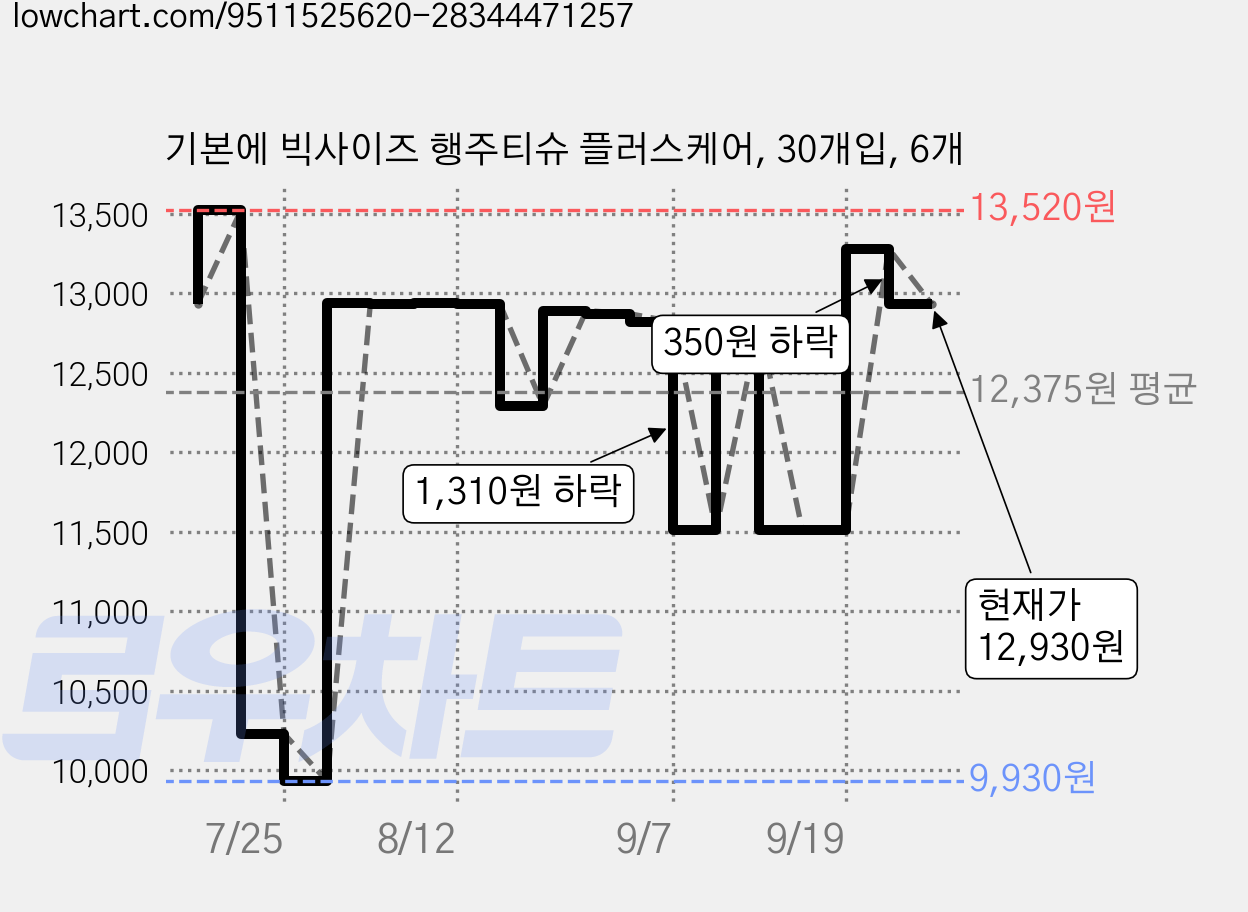 기본에 빅사이즈 행주티슈 플러스케어, 30개입, 6개 가격 변동 차트, 현재가 12,930원, 관측 최저가 9,930원