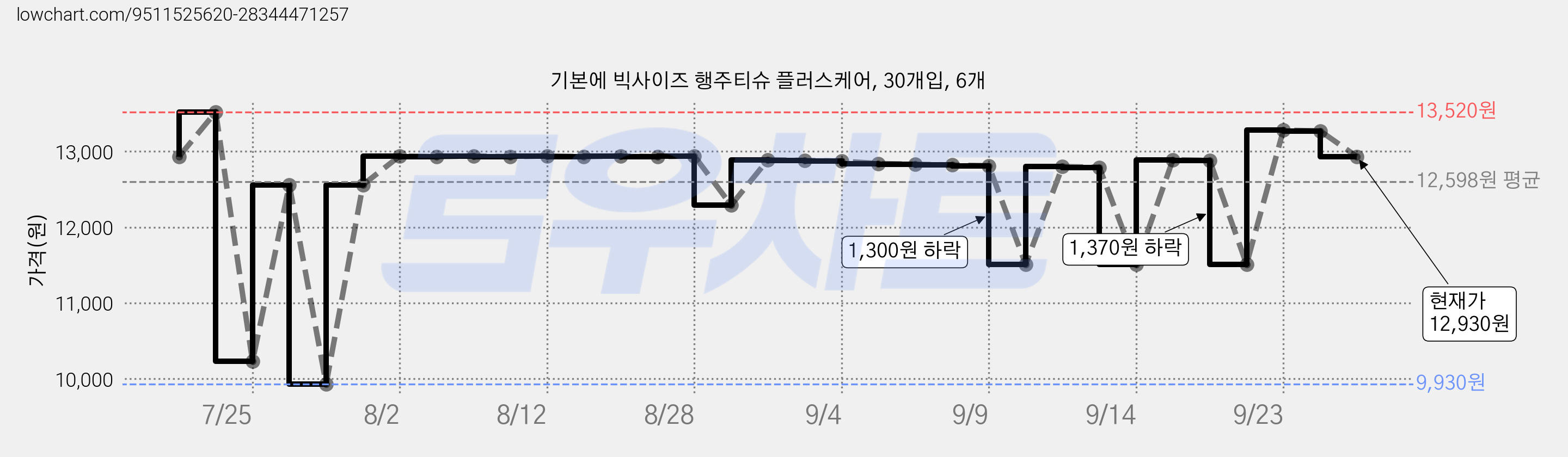 기본에 빅사이즈 행주티슈 플러스케어, 30개입, 6개 가격 변동 차트, 현재가 12,930원, 관측 최저가 9,930원