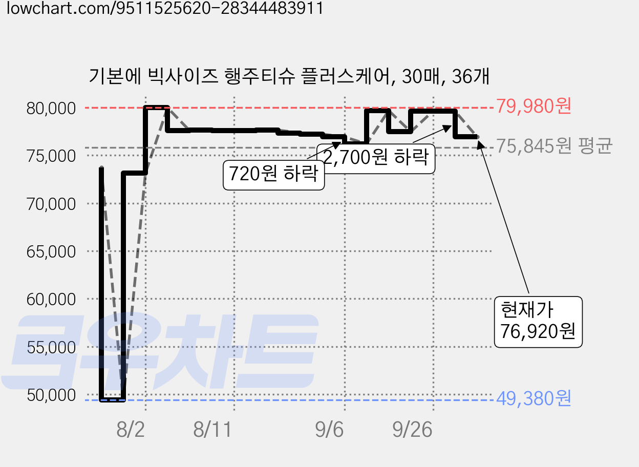 기본에 빅사이즈 행주티슈 플러스케어, 30매, 36개 가격 변동 차트, 현재가 76,920원, 관측 최저가 49,380원
