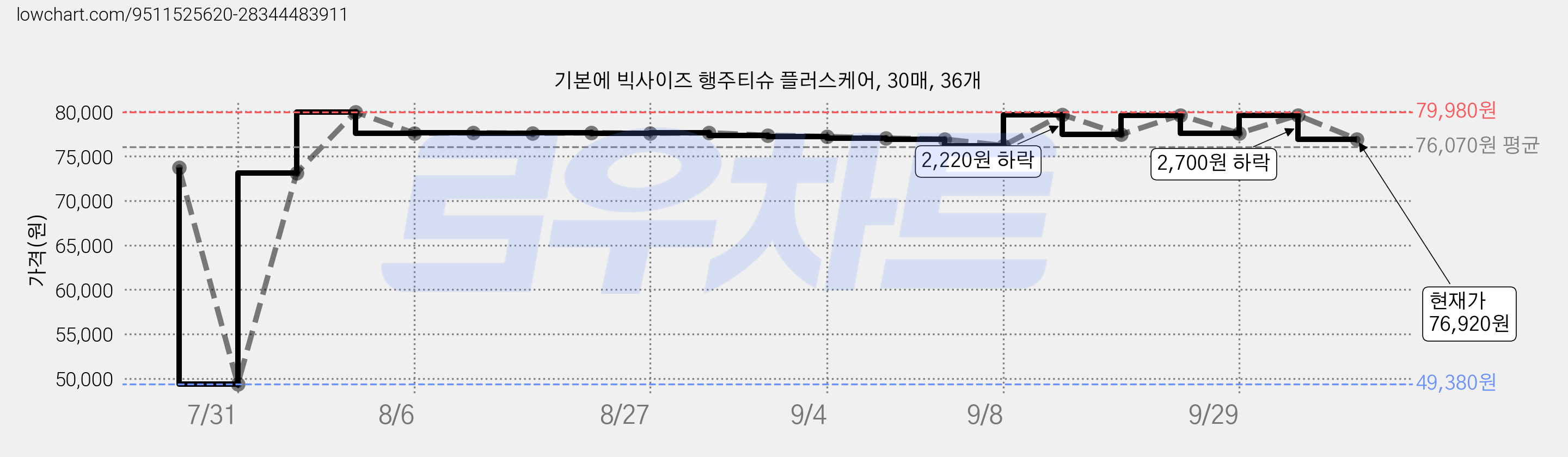 기본에 빅사이즈 행주티슈 플러스케어, 30매, 36개 가격 변동 차트, 현재가 76,920원, 관측 최저가 49,380원