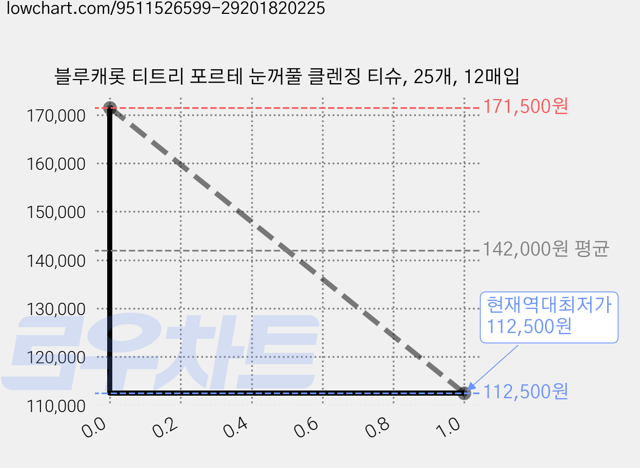 블루캐롯 티트리 포르테 눈꺼풀 클렌징 티슈, 25개, 12매입 가격 변동 차트, 현재가 112,500원, 역대최저가