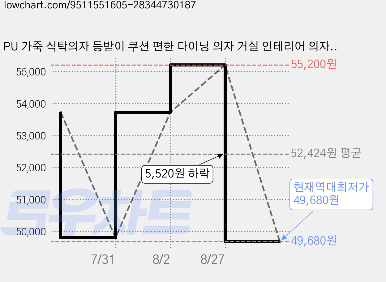 PU 가죽 식탁의자 등받이 쿠션 편한 다이닝 의자 거실 인테리어 의자, 2개, 블랙(A) 가격 변동 차트, 현재가 49,680원, 역대최저가