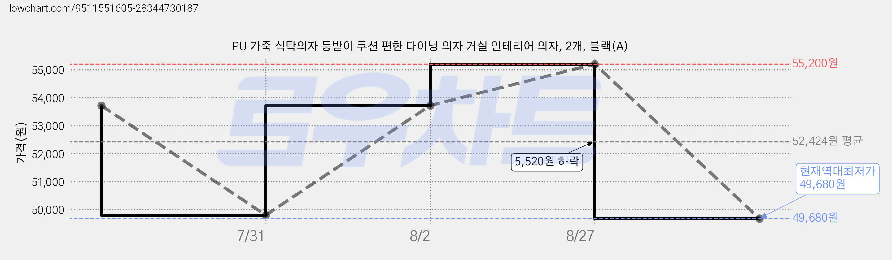 PU 가죽 식탁의자 등받이 쿠션 편한 다이닝 의자 거실 인테리어 의자, 2개, 블랙(A) 가격 변동 차트, 현재가 49,680원, 역대최저가