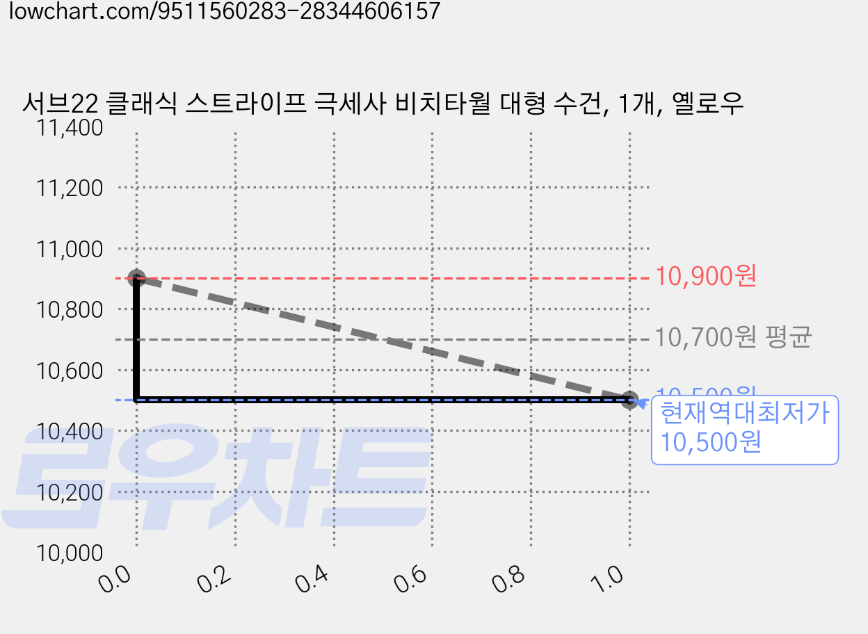 서브22 클래식 스트라이프 극세사 비치타월 대형 수건, 1개, 옐로우 가격 변동 차트, 현재가 10,500원, 역대최저가