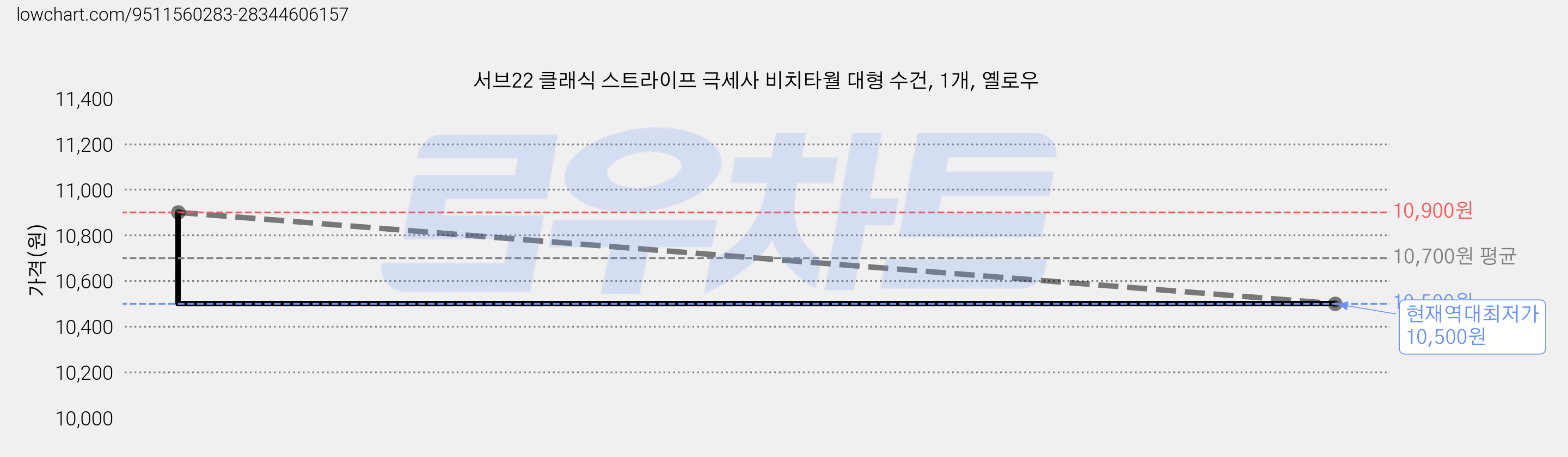 서브22 클래식 스트라이프 극세사 비치타월 대형 수건, 1개, 옐로우 가격 변동 차트, 현재가 10,500원, 역대최저가