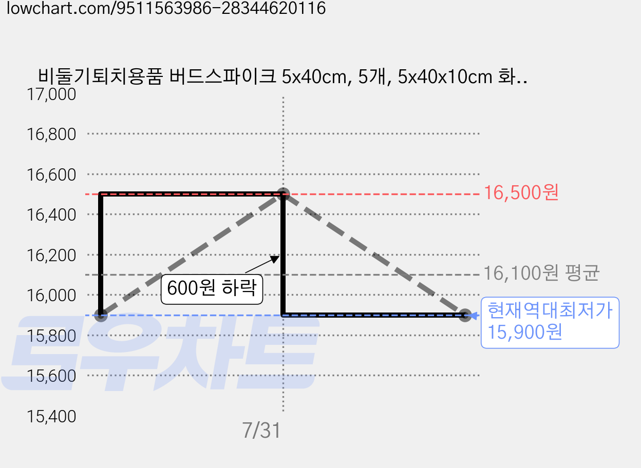 비둘기퇴치용품 버드스파이크 5x40cm, 5개, 5x40x10cm 화이트 가격 변동 차트, 현재가 15,900원, 역대최저가