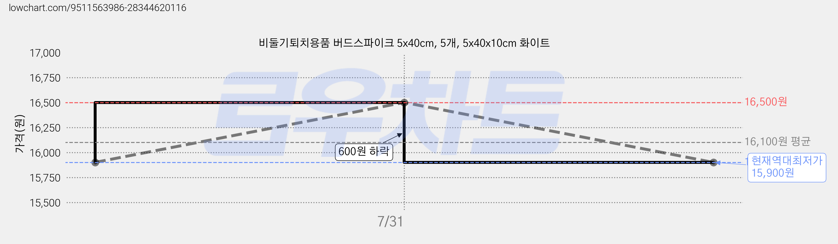 비둘기퇴치용품 버드스파이크 5x40cm, 5개, 5x40x10cm 화이트 가격 변동 차트, 현재가 15,900원, 역대최저가