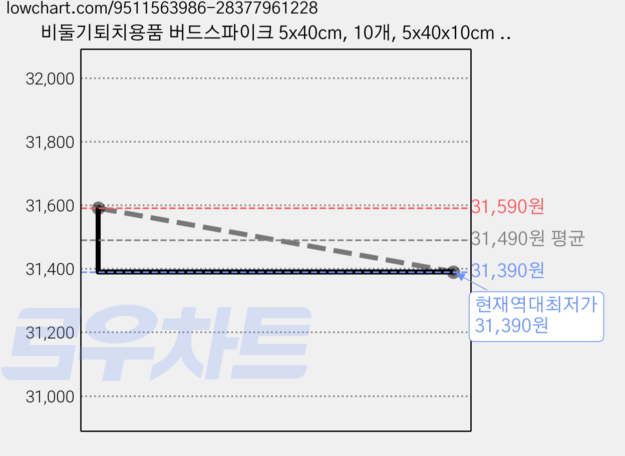 비둘기퇴치용품 버드스파이크 5x40cm, 10개, 5x40x10cm 화이트 가격 변동 차트, 현재가 31,390원, 역대최저가